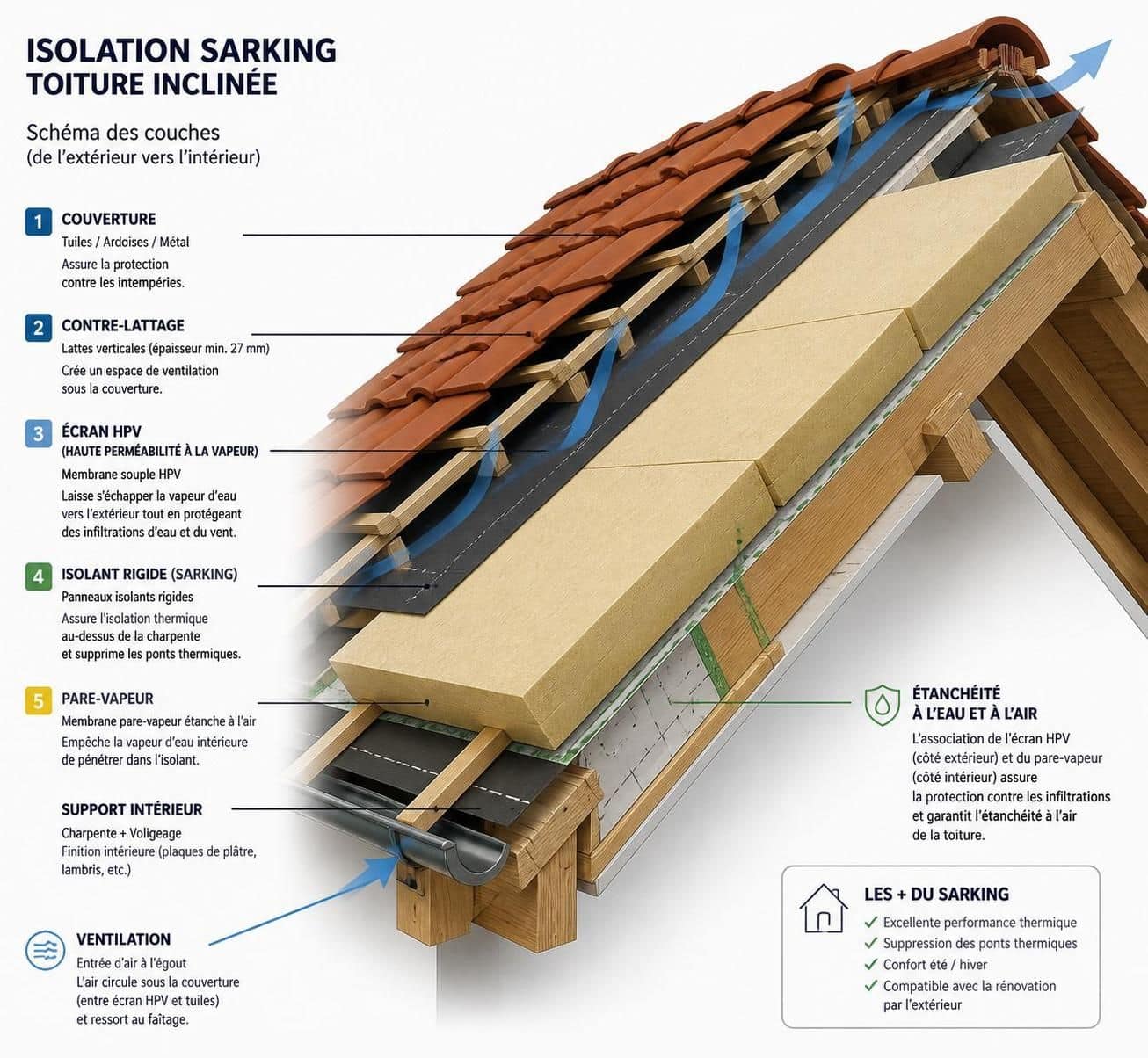 d&eacute;couvrez les avantages m&eacute;connus de l'isolation sarking pour les toitures inclin&eacute;es, une solution efficace pour am&eacute;liorer la performance &eacute;nerg&eacute;tique et la durabilit&eacute; de votre maison.